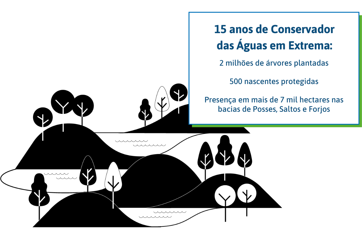15 anos de Conservador das Águas em Extrema: • 2 milhões de árvores plantadas • 500 nascentes protegidas • Presença em mais de 7 mil hectares nas bacias de Posses, Saltos e Forjos.