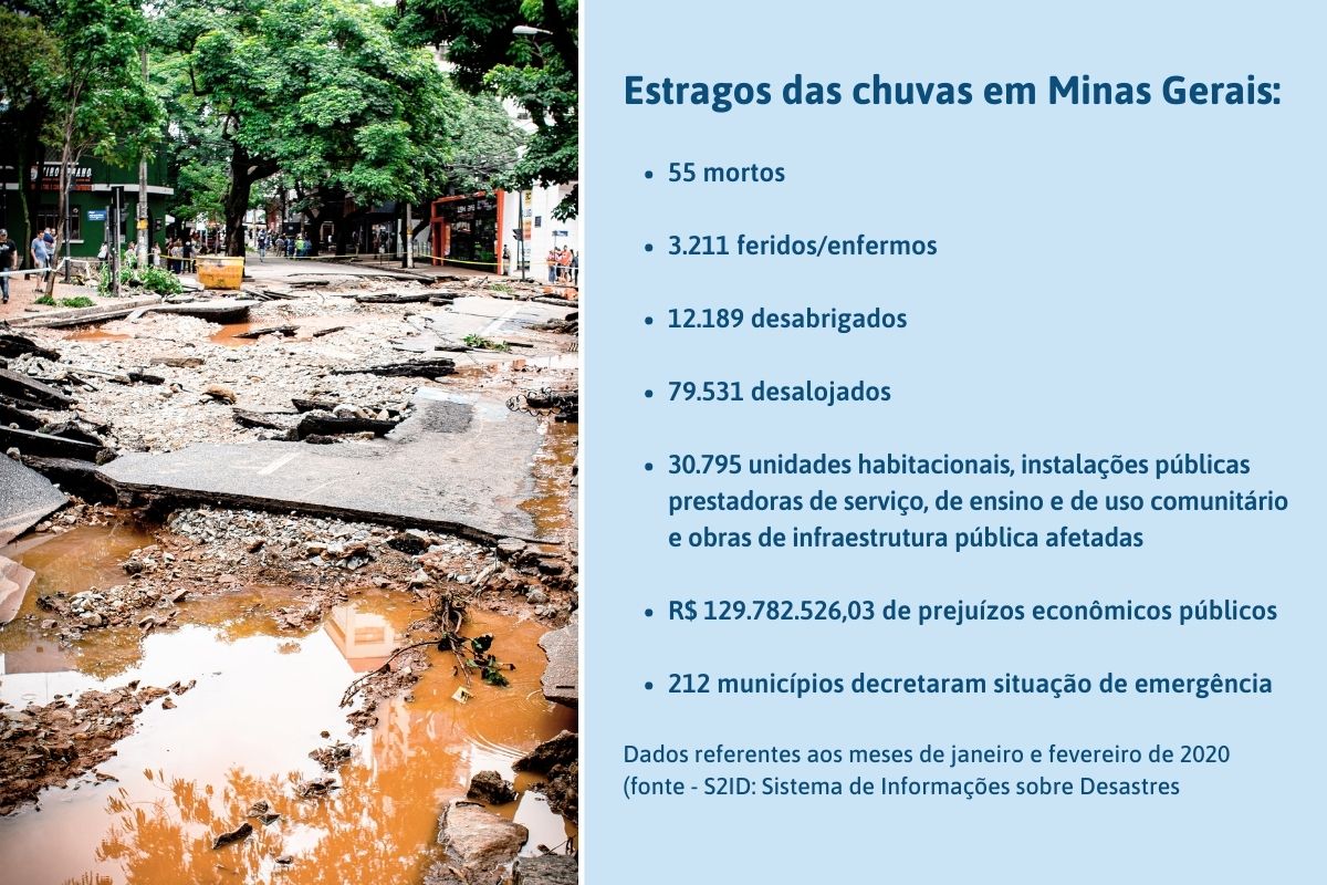 Estragos das chuvas em Minas Gerais: 55 mortos 3.211 feridos/enfermos 12.189 desabrigados 79.531 desalojados 30.795 unidades habitacionais, instalações públicas prestadoras de serviço, de ensino e de uso comunitário e obras de infraestrutura pública afetadas R$ 129.782.526,03 de prejuízos econômicos públicos 212 municípios decretaram situação de emergência Dados referentes aos meses de janeiro e fevereiro de 2020 (fonte - S2ID: Sistema de Informações sobre Desastres