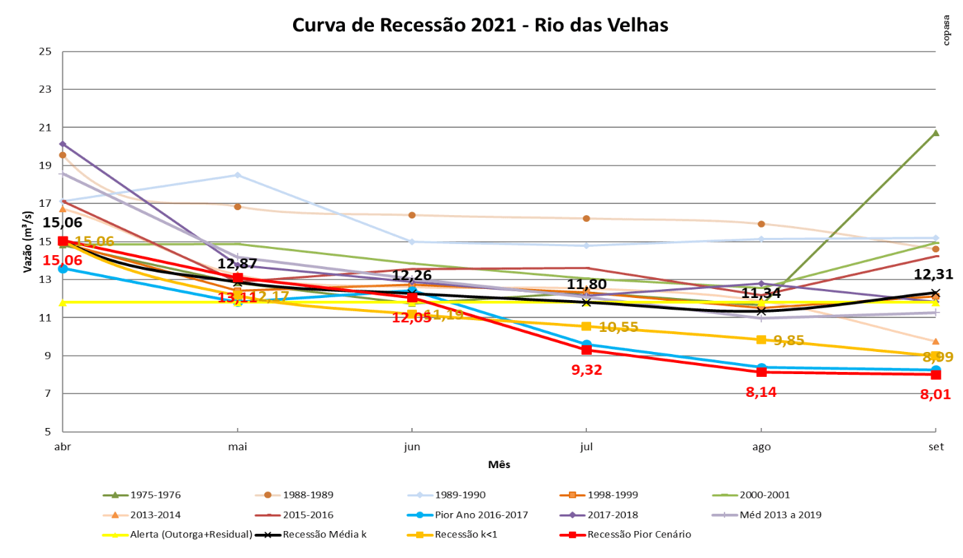 Gráfico demonstrando a relação entre a vazão e a captação das águas do Rio das Velhas na RMBH - Fonte: Copasa