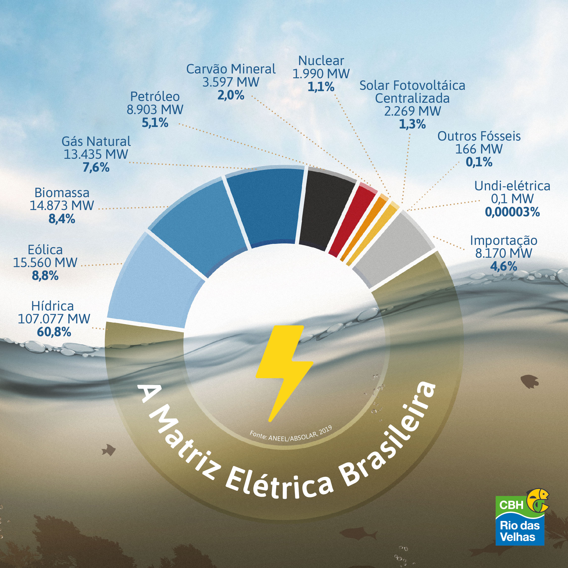 Infográfico da Matriz energética Brasileira