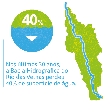 Nos últimos 30 anos, a Bacia Hidrográfica do Rio das Velhas perdeu 40% de superfície de água.