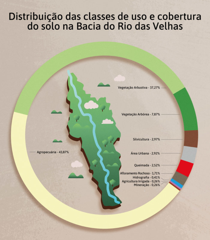 Distribuição das classes de uso e cobertura do solo na Bacia do Rio das Velhas. Mineração - 0,26%Agricultura Irrigada - 0,26%Hidrografia - 0,41%Afloramento Rochoso - 1,71%Queimada - 2,52%Área Urbana - 2,92% Silvicultura - 2,97%Vegetação Arbórea - 7,87%Vegetação Arbustiva - 37,27%Agropecuária - 43,87%